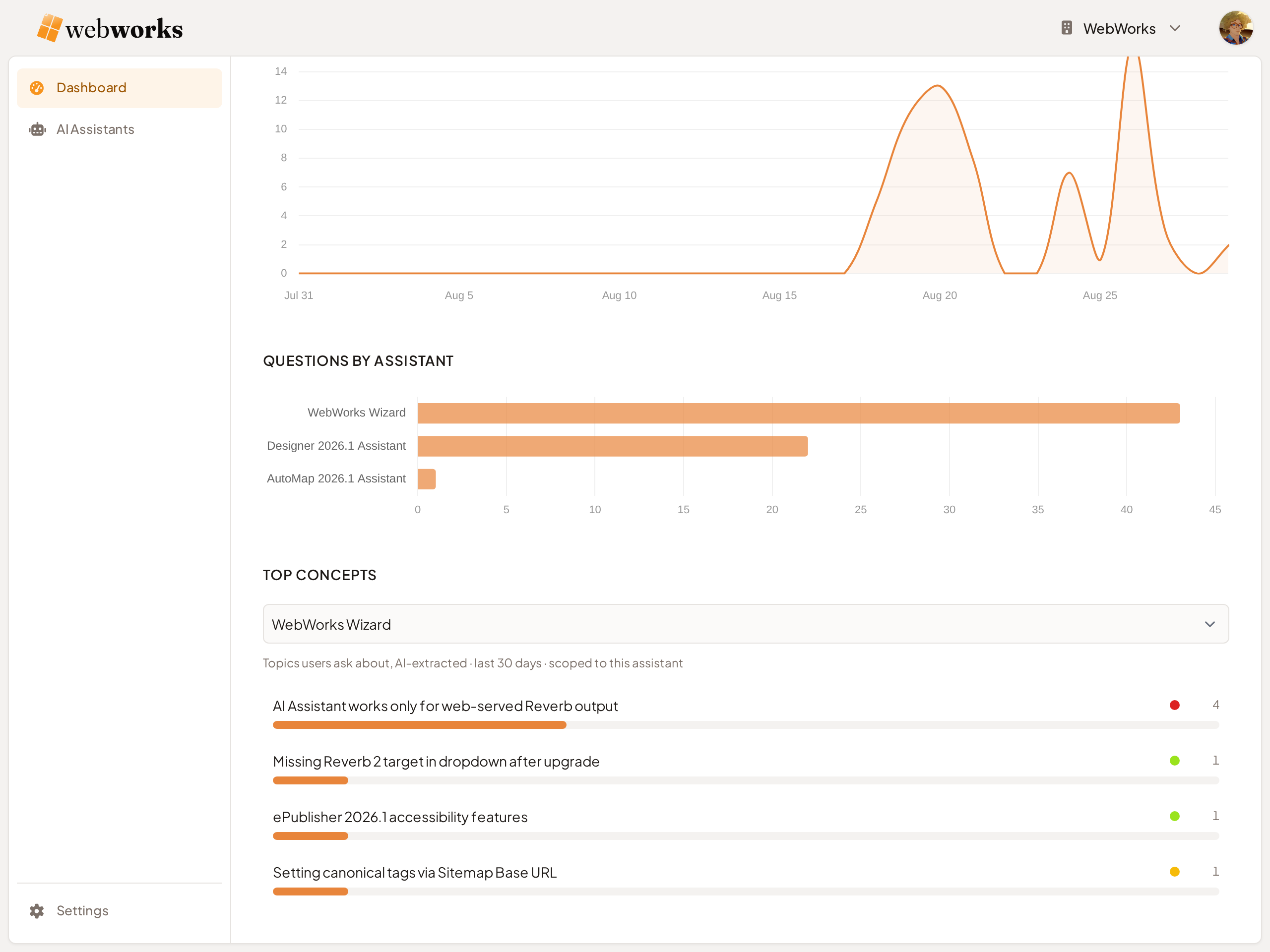 Platform dashboard's Top Concepts: topics readers ask about ranked by volume, with possible docs gaps highlighted for expansion.